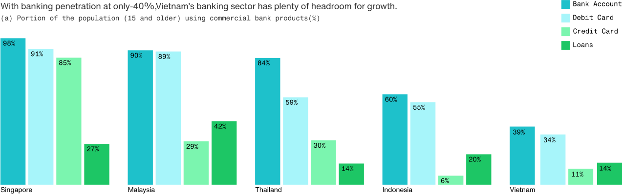 Bank Sector Penetration (2019)