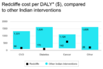 Redcliffe cost per DALY* ($) compared to other Indian interventions